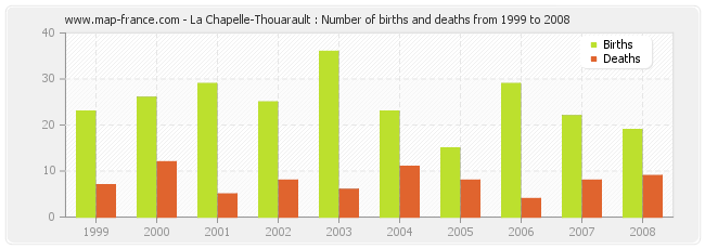 La Chapelle-Thouarault : Number of births and deaths from 1999 to 2008
